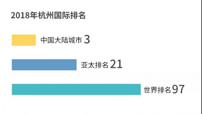 2018 ICCA全球会议城市排名发布！杭州跃居全球第97，稳居中国大陆第3！